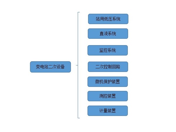 變電站二次設(shè)備有哪些？