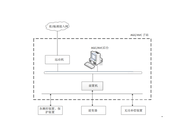 <i style='color:red'>光伏agc</i>/AVC簡介